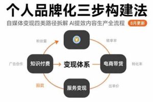 （15617期）个人品牌化三步构建法-8月：自媒体变现四类路径拆解 AI提效内容生产全流程